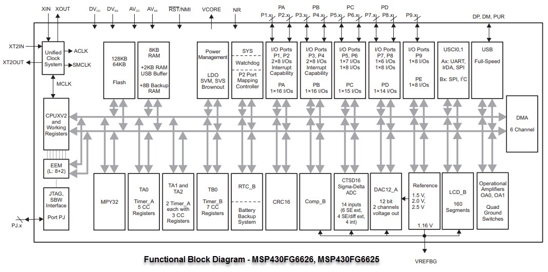 Block Diagram - Texas Instruments MSP430FG662x/642x Mixed Signal Microcontrollers